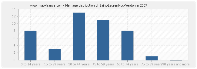 Men age distribution of Saint-Laurent-du-Verdon in 2007