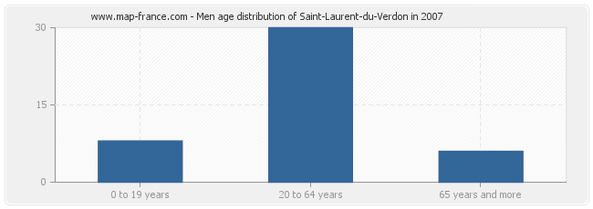 Men age distribution of Saint-Laurent-du-Verdon in 2007