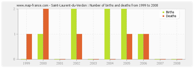 Saint-Laurent-du-Verdon : Number of births and deaths from 1999 to 2008
