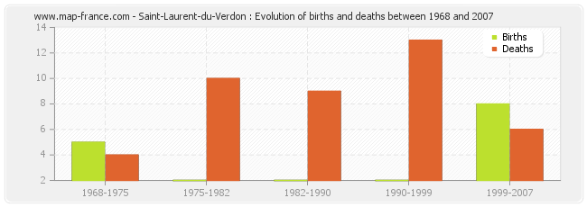 Saint-Laurent-du-Verdon : Evolution of births and deaths between 1968 and 2007