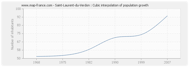 Saint-Laurent-du-Verdon : Cubic interpolation of population growth