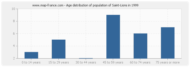 Age distribution of population of Saint-Lions in 1999