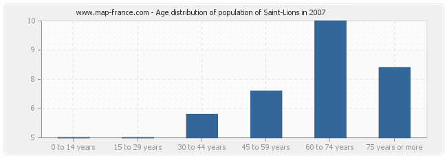 Age distribution of population of Saint-Lions in 2007