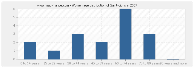 Women age distribution of Saint-Lions in 2007