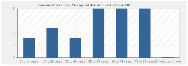 Men age distribution of Saint-Lions in 2007