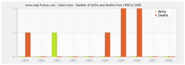 Saint-Lions : Number of births and deaths from 1999 to 2008