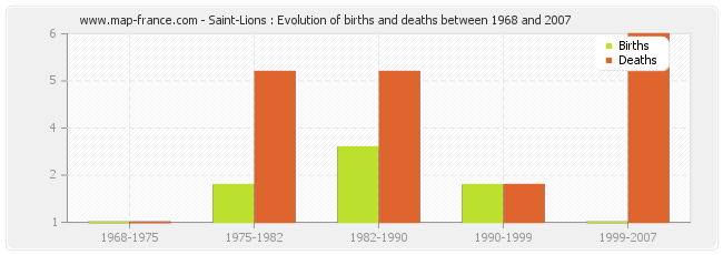Saint-Lions : Evolution of births and deaths between 1968 and 2007