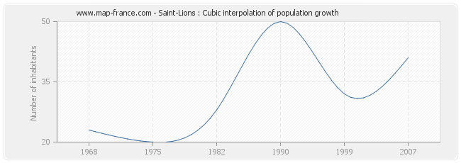 Saint-Lions : Cubic interpolation of population growth