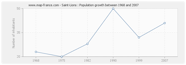 Population Saint-Lions