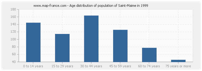 Age distribution of population of Saint-Maime in 1999