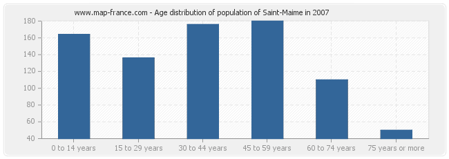 Age distribution of population of Saint-Maime in 2007