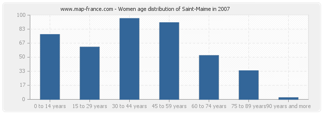 Women age distribution of Saint-Maime in 2007