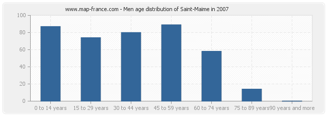 Men age distribution of Saint-Maime in 2007