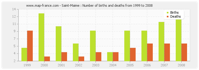 Saint-Maime : Number of births and deaths from 1999 to 2008