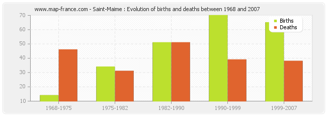Saint-Maime : Evolution of births and deaths between 1968 and 2007