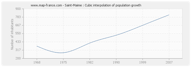 Saint-Maime : Cubic interpolation of population growth