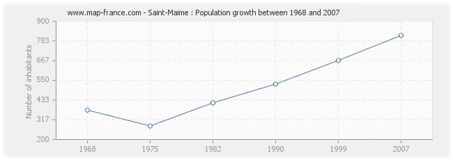 Population Saint-Maime