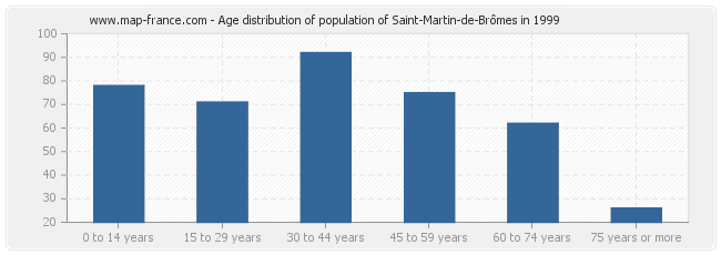 Age distribution of population of Saint-Martin-de-Brômes in 1999