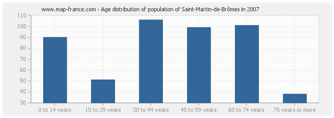 Age distribution of population of Saint-Martin-de-Brômes in 2007
