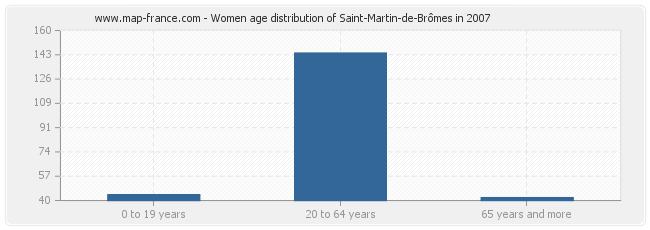 Women age distribution of Saint-Martin-de-Brômes in 2007