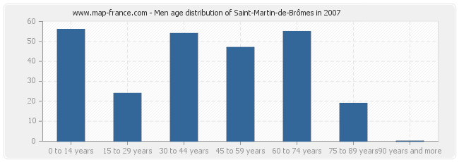 Men age distribution of Saint-Martin-de-Brômes in 2007