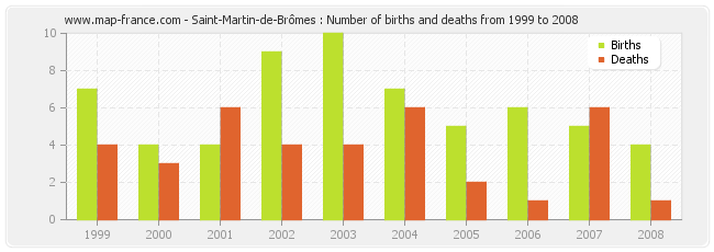 Saint-Martin-de-Brômes : Number of births and deaths from 1999 to 2008