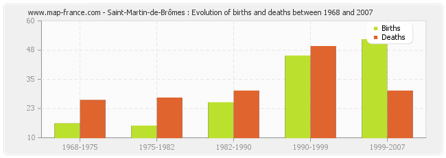 Saint-Martin-de-Brômes : Evolution of births and deaths between 1968 and 2007