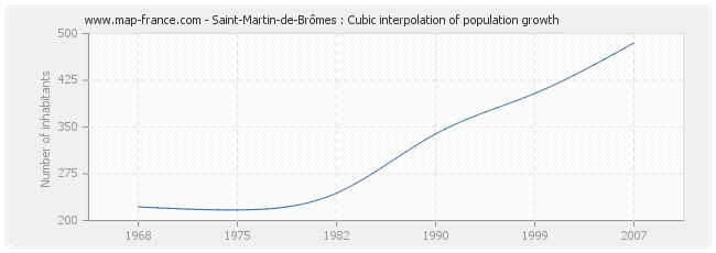 Saint-Martin-de-Brômes : Cubic interpolation of population growth