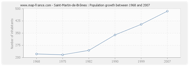 Population Saint-Martin-de-Brômes