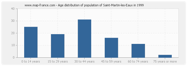 Age distribution of population of Saint-Martin-les-Eaux in 1999