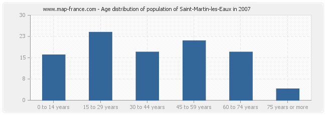 Age distribution of population of Saint-Martin-les-Eaux in 2007