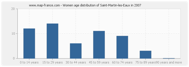 Women age distribution of Saint-Martin-les-Eaux in 2007