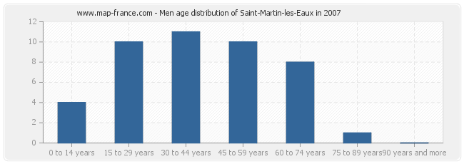 Men age distribution of Saint-Martin-les-Eaux in 2007