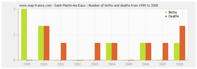 Saint-Martin-les-Eaux : Number of births and deaths from 1999 to 2008