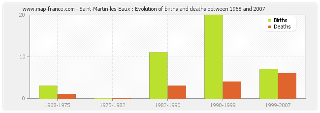 Saint-Martin-les-Eaux : Evolution of births and deaths between 1968 and 2007