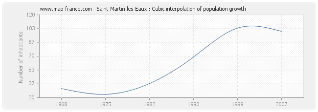 Saint-Martin-les-Eaux : Cubic interpolation of population growth