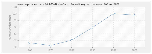 Population Saint-Martin-les-Eaux