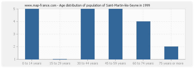 Age distribution of population of Saint-Martin-lès-Seyne in 1999