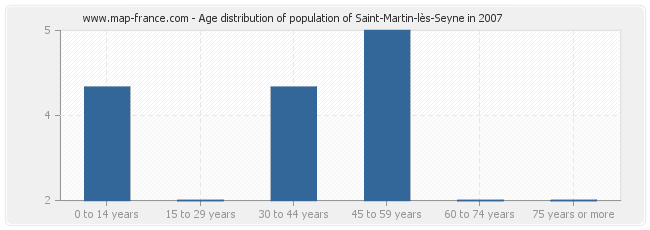 Age distribution of population of Saint-Martin-lès-Seyne in 2007