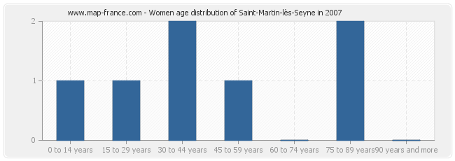 Women age distribution of Saint-Martin-lès-Seyne in 2007
