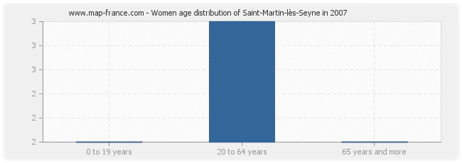 Women age distribution of Saint-Martin-lès-Seyne in 2007