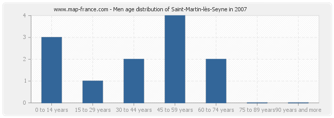 Men age distribution of Saint-Martin-lès-Seyne in 2007