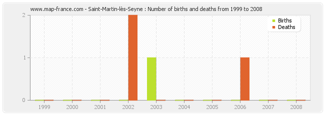 Saint-Martin-lès-Seyne : Number of births and deaths from 1999 to 2008