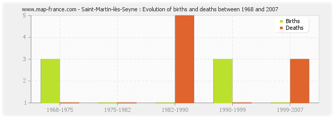 Saint-Martin-lès-Seyne : Evolution of births and deaths between 1968 and 2007