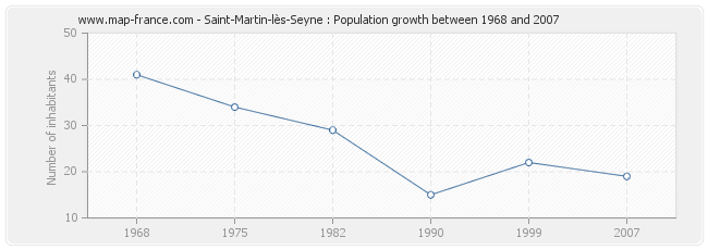 Population Saint-Martin-lès-Seyne