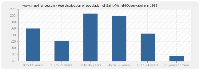 Age distribution of population of Saint-Michel-l'Observatoire in 1999