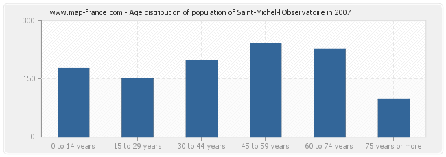 Age distribution of population of Saint-Michel-l'Observatoire in 2007
