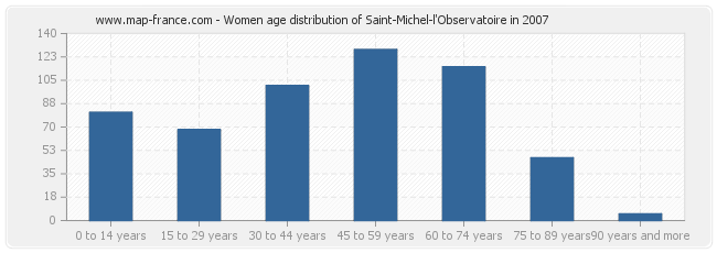 Women age distribution of Saint-Michel-l'Observatoire in 2007