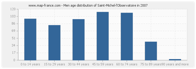 Men age distribution of Saint-Michel-l'Observatoire in 2007
