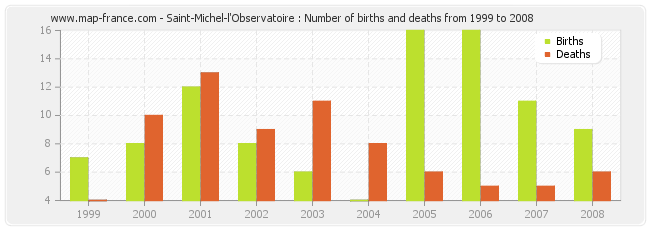 Saint-Michel-l'Observatoire : Number of births and deaths from 1999 to 2008